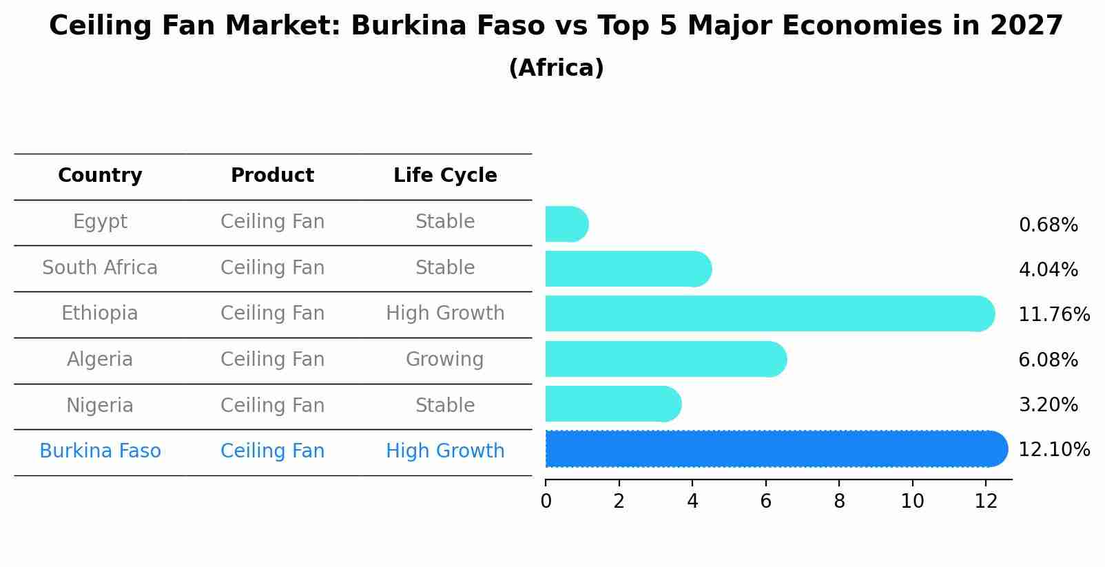 Ceiling Fan Market: Burkina Faso vs Top 5 Major Economies in 2027 (Africa)