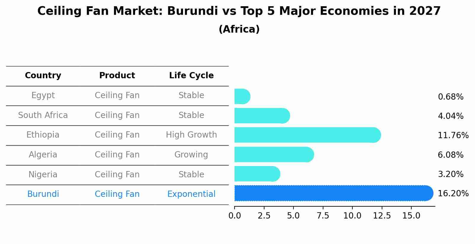 Ceiling Fan Market: Burundi vs Top 5 Major Economies in 2027 (Africa)