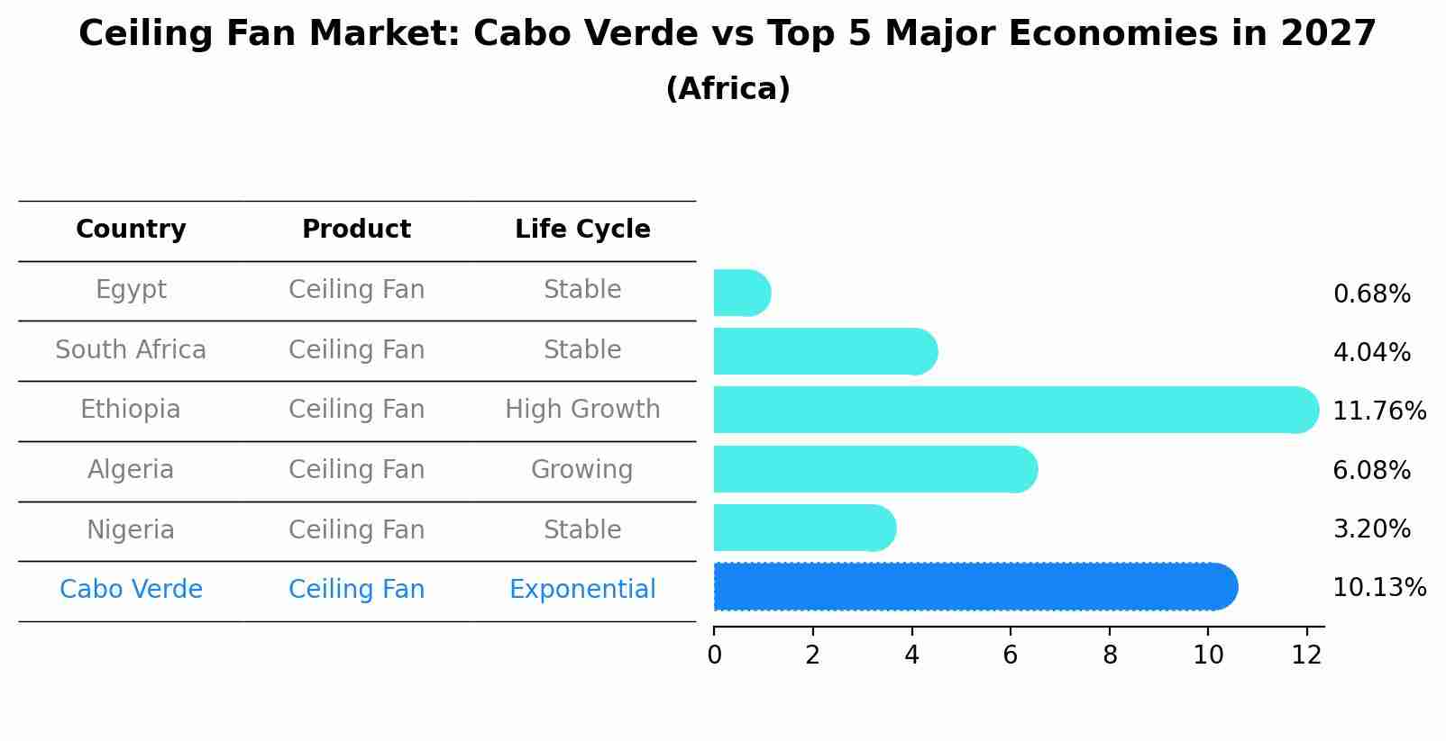 Ceiling Fan Market: Cabo Verde vs Top 5 Major Economies in 2027 (Africa)