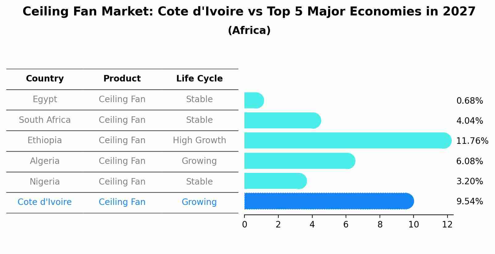 Ceiling Fan Market: Cote d'Ivoire vs Top 5 Major Economies in 2027 (Africa)