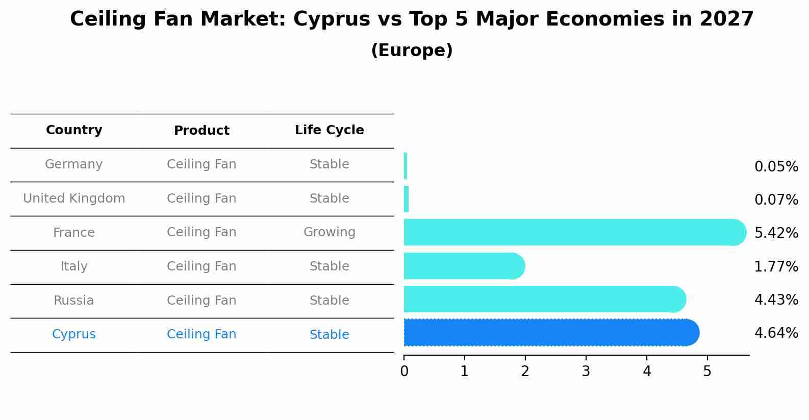 Ceiling Fan Market: Cyprus vs Top 5 Major Economies in 2027 (Europe)
