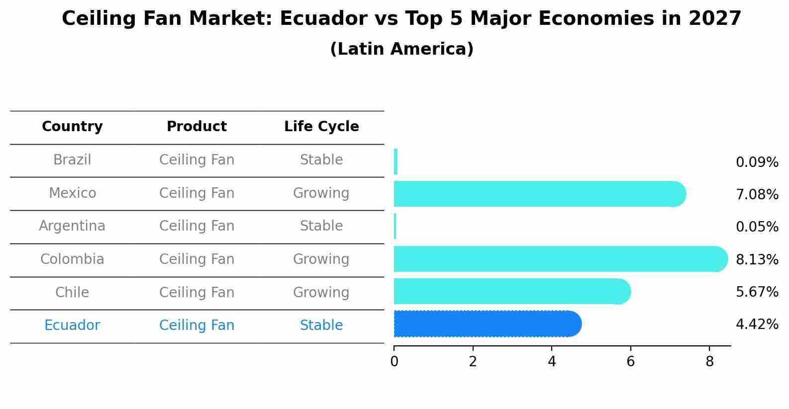Ceiling Fan Market: Ecuador vs Top 5 Major Economies in 2027 (Latin America)