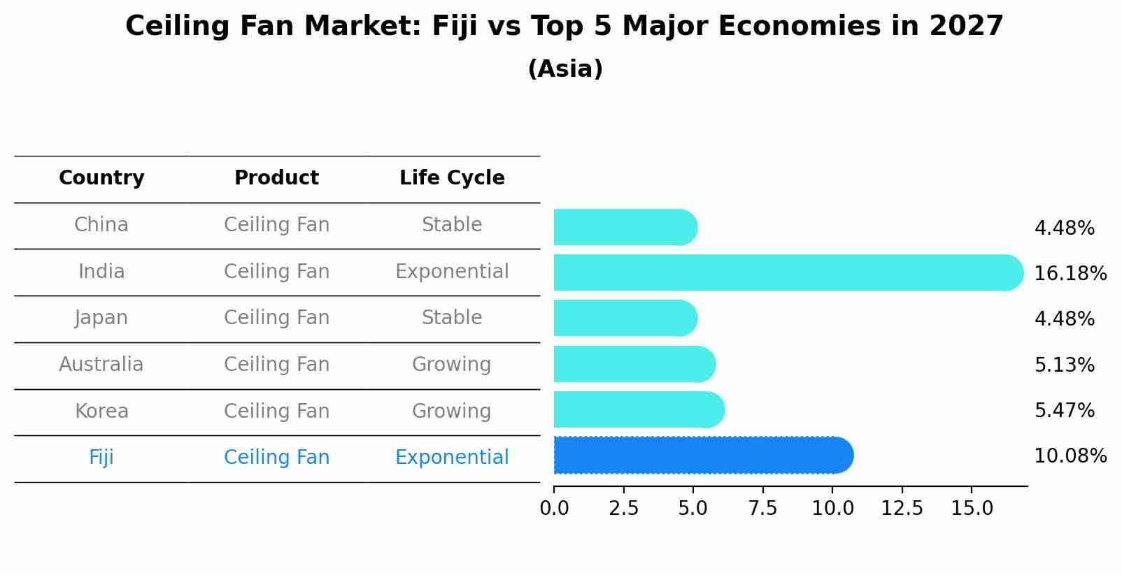 Ceiling Fan Market: Fiji vs Top 5 Major Economies in 2027 (Asia)