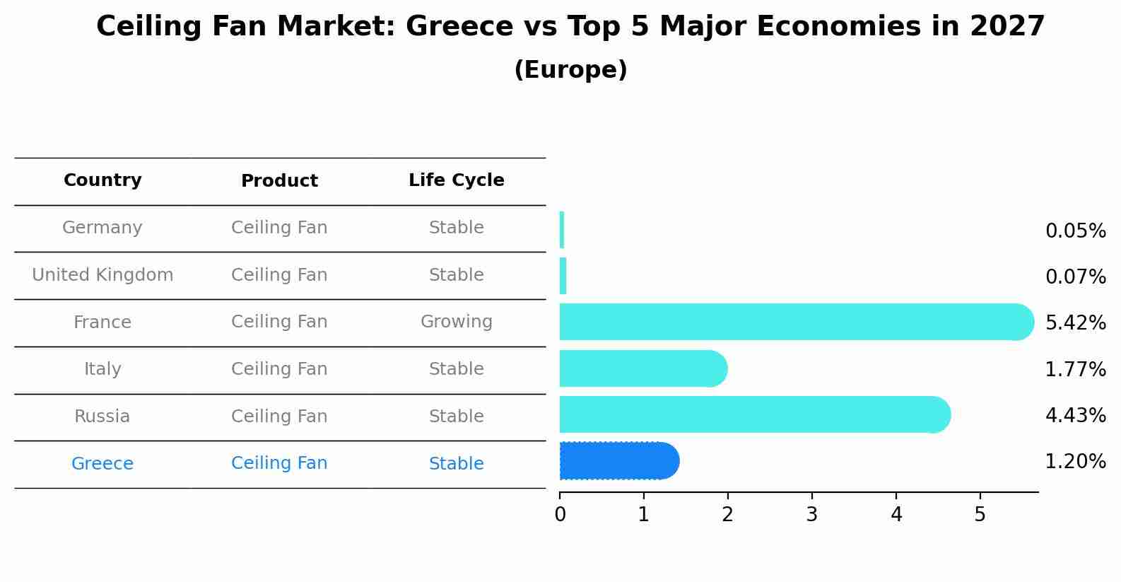 Ceiling Fan Market: Greece vs Top 5 Major Economies in 2027 (Europe)
