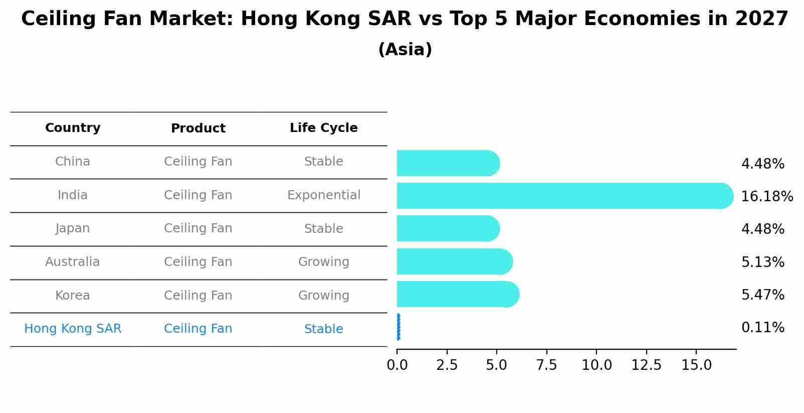 Ceiling Fan Market: Hong Kong SAR vs Top 5 Major Economies in 2027 (Asia)