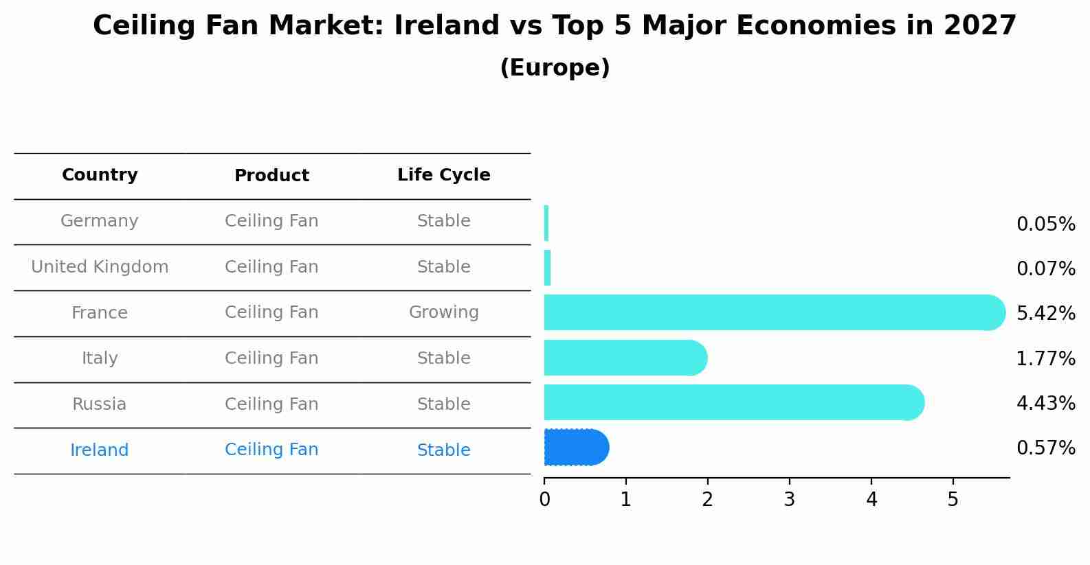 Ceiling Fan Market: Ireland vs Top 5 Major Economies in 2027 (Europe)