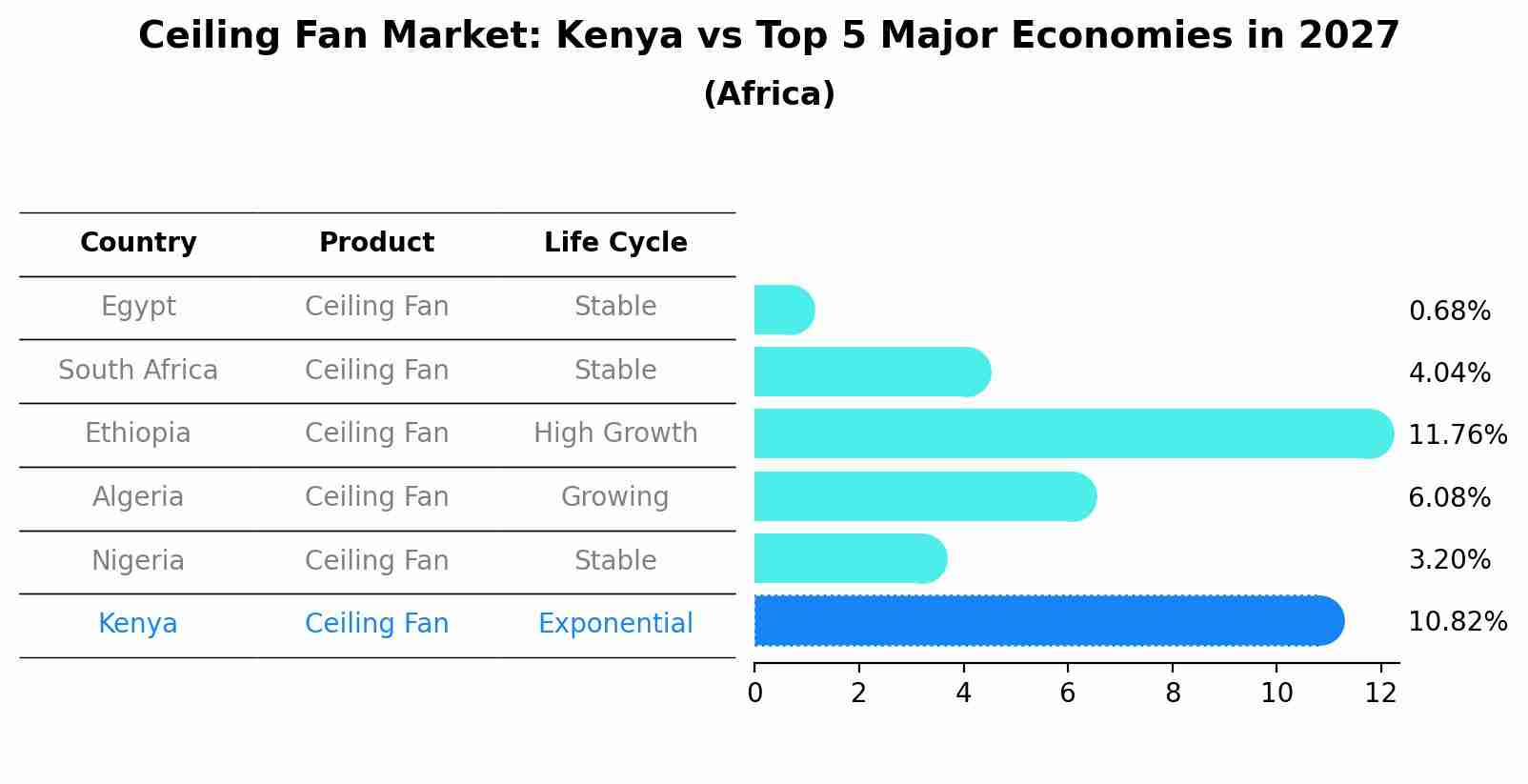 Ceiling Fan Market: Kenya vs Top 5 Major Economies in 2027 (Africa)