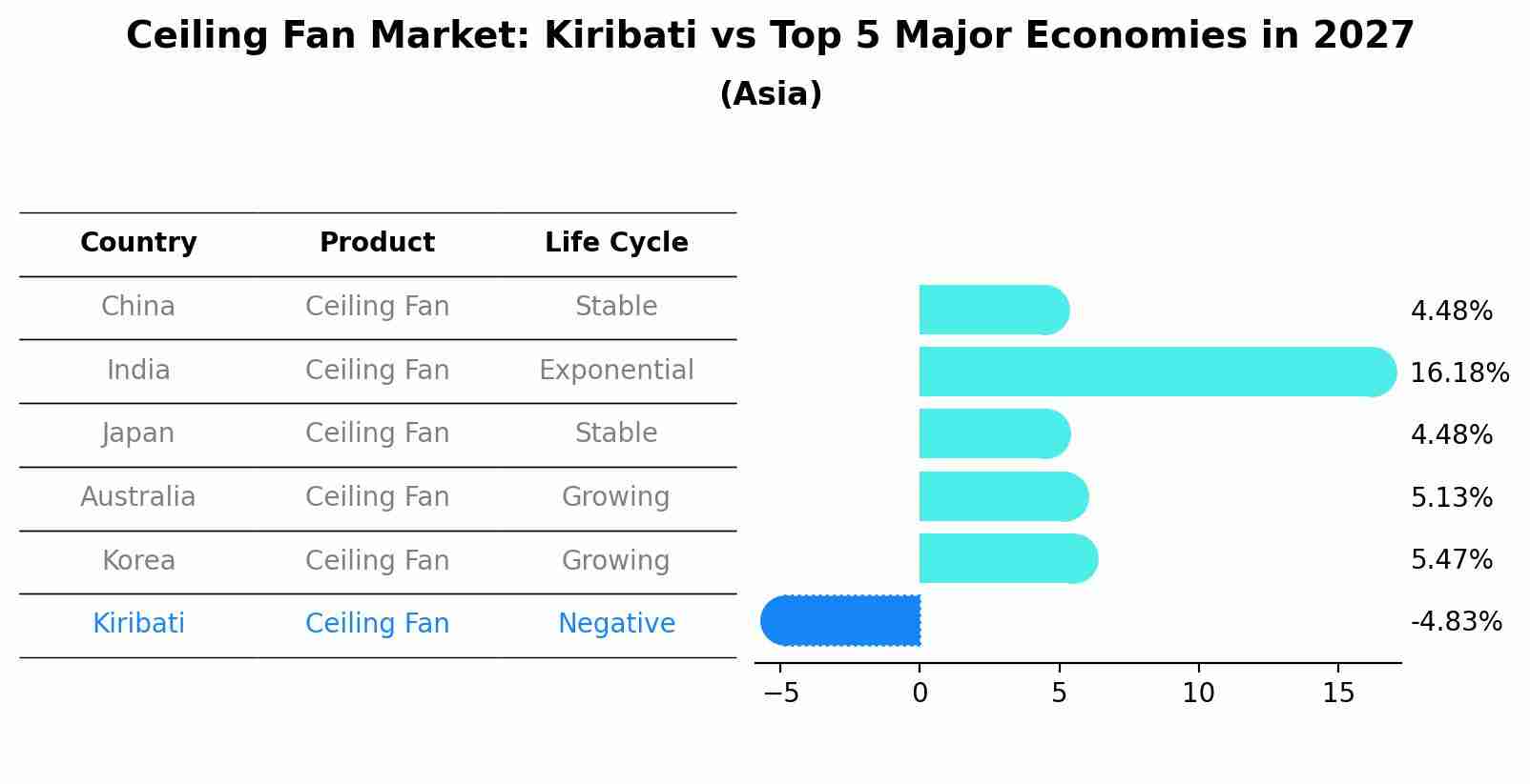 Ceiling Fan Market: Kiribati vs Top 5 Major Economies in 2027 (Asia)