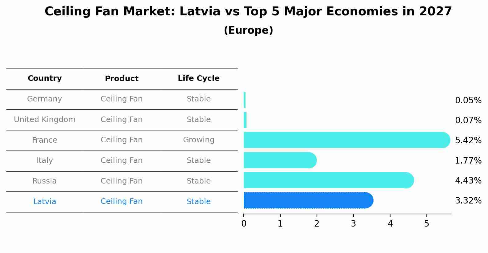 Ceiling Fan Market: Latvia vs Top 5 Major Economies in 2027 (Europe)