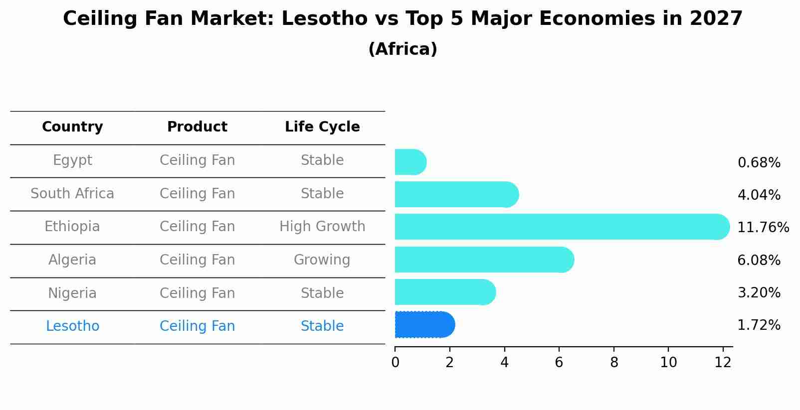 Ceiling Fan Market: Lesotho vs Top 5 Major Economies in 2027 (Africa)