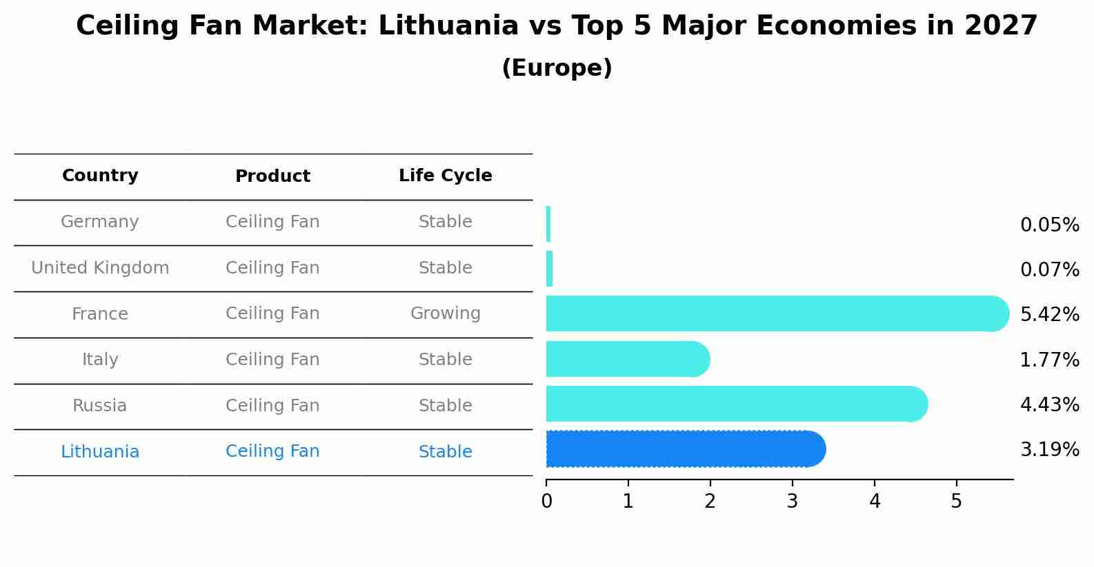 Ceiling Fan Market: Lithuania vs Top 5 Major Economies in 2027 (Europe)