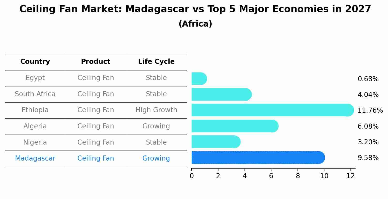 Ceiling Fan Market: Madagascar vs Top 5 Major Economies in 2027 (Africa)