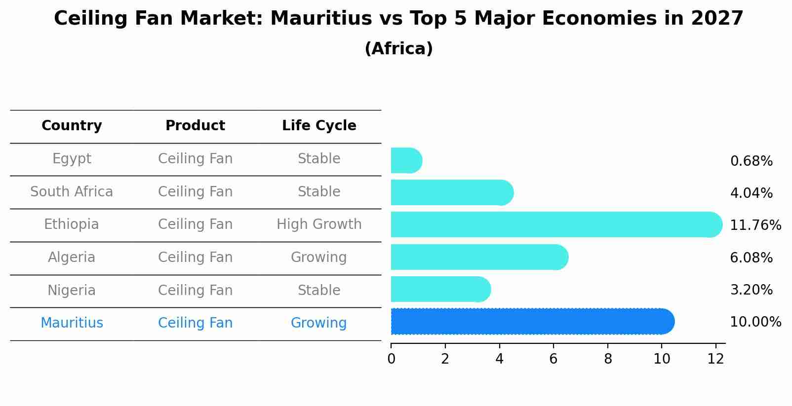 Ceiling Fan Market: Mauritius vs Top 5 Major Economies in 2027 (Africa)