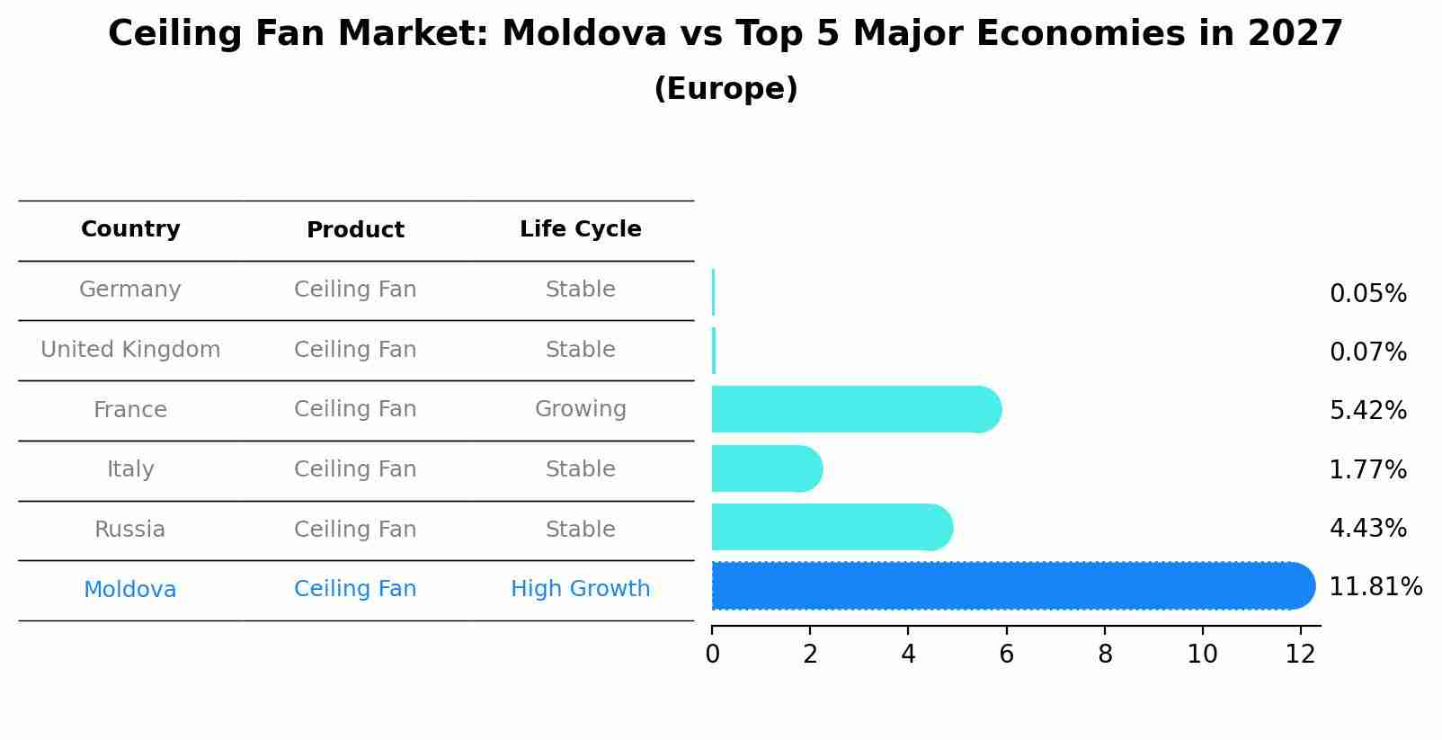 Ceiling Fan Market: Moldova vs Top 5 Major Economies in 2027 (Europe)