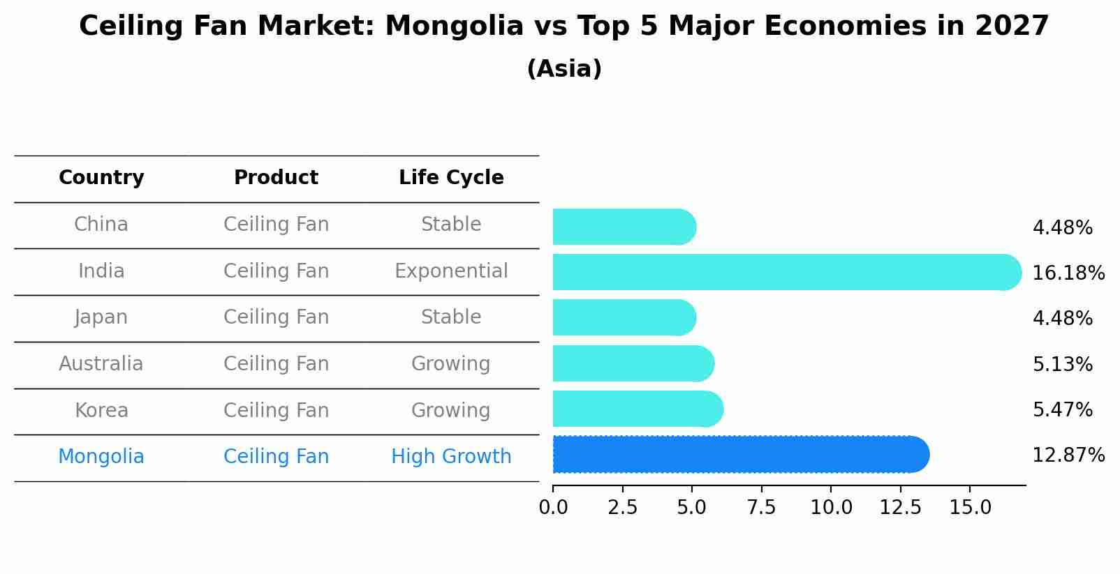 Ceiling Fan Market: Mongolia vs Top 5 Major Economies in 2027 (Asia)