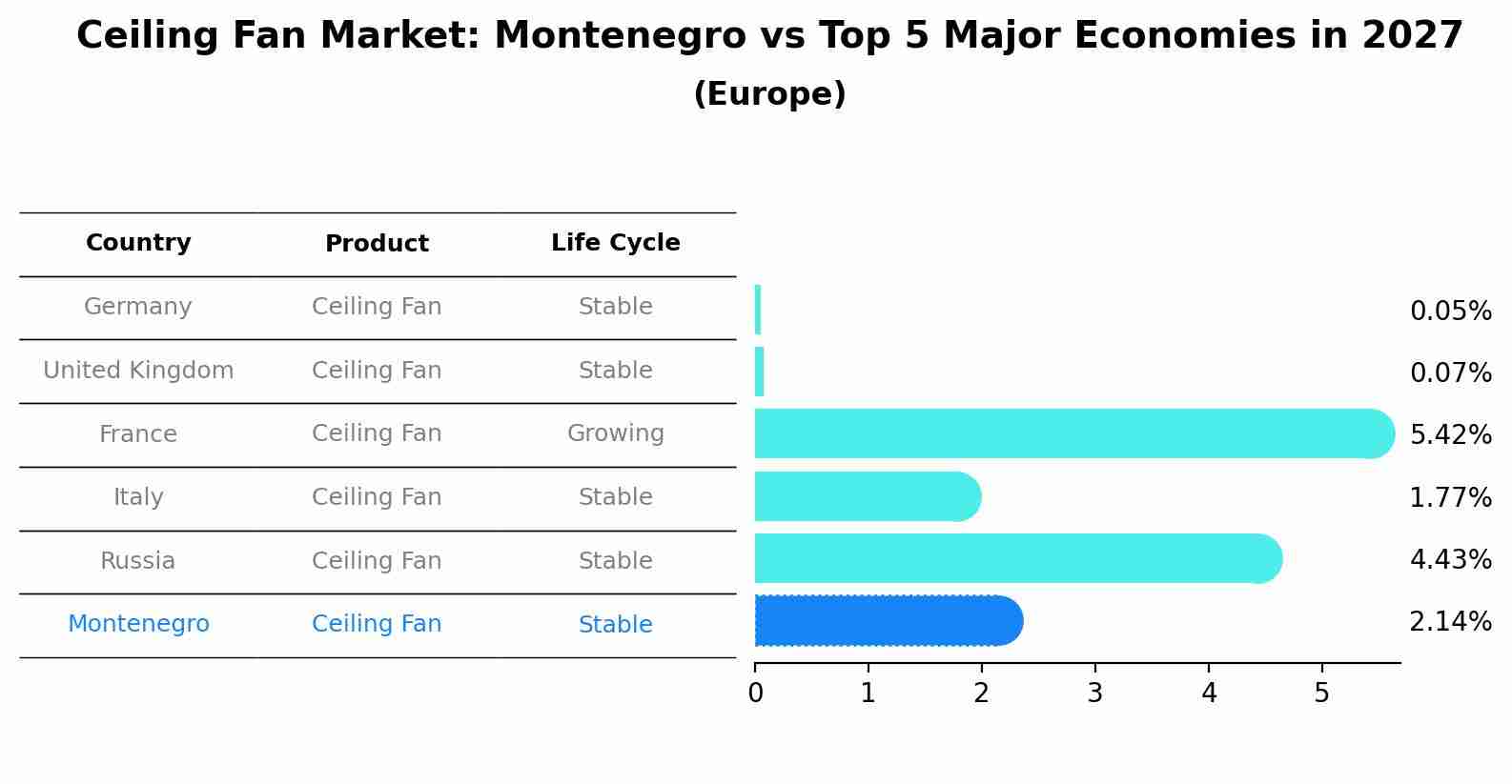 Ceiling Fan Market: Montenegro vs Top 5 Major Economies in 2027 (Europe)