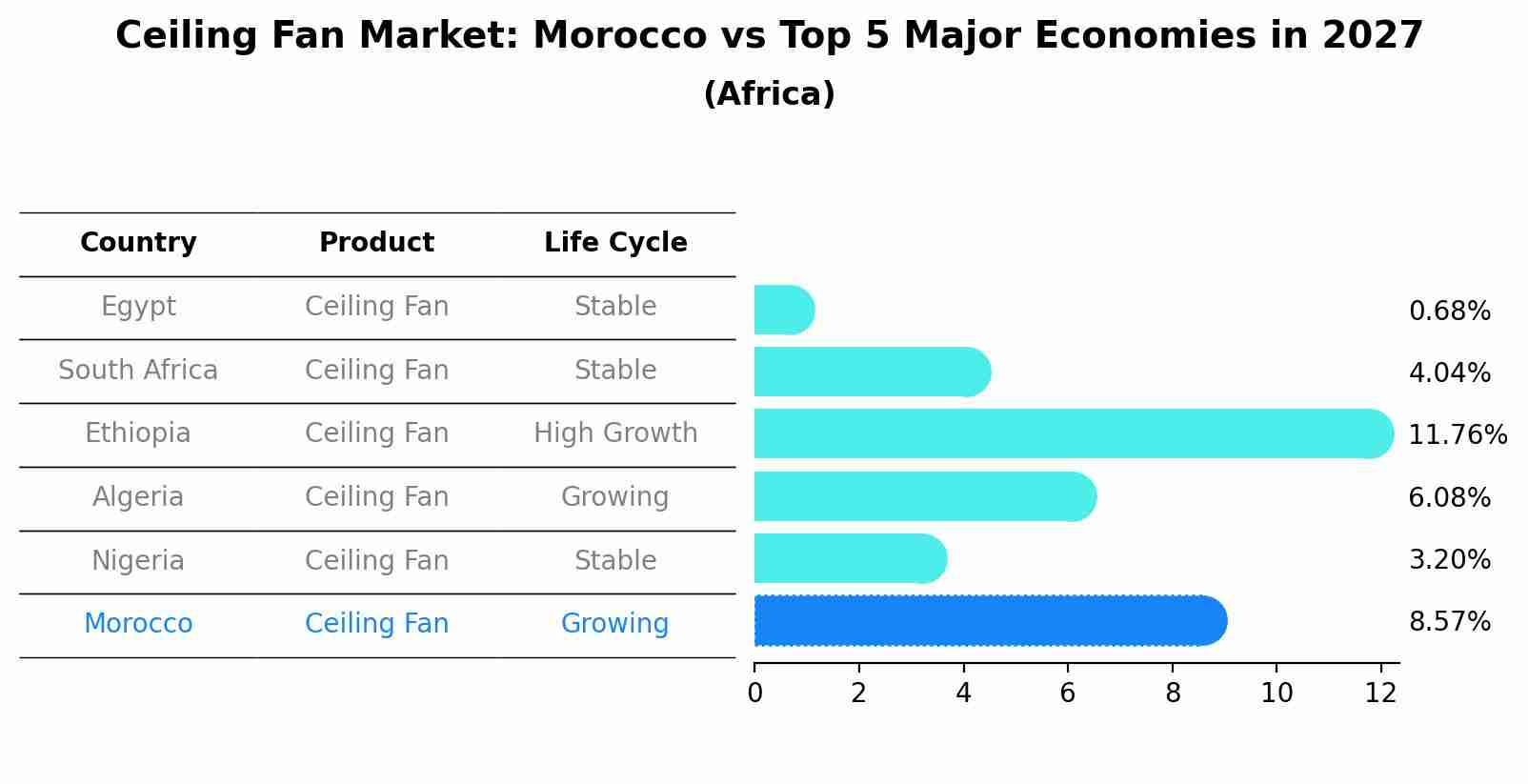 Ceiling Fan Market: Morocco vs Top 5 Major Economies in 2027 (Africa)
