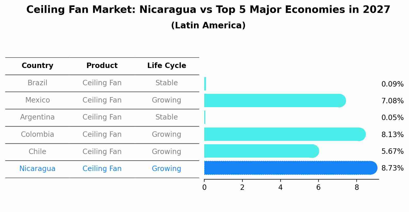 Ceiling Fan Market: Nicaragua vs Top 5 Major Economies in 2027 (Latin America)