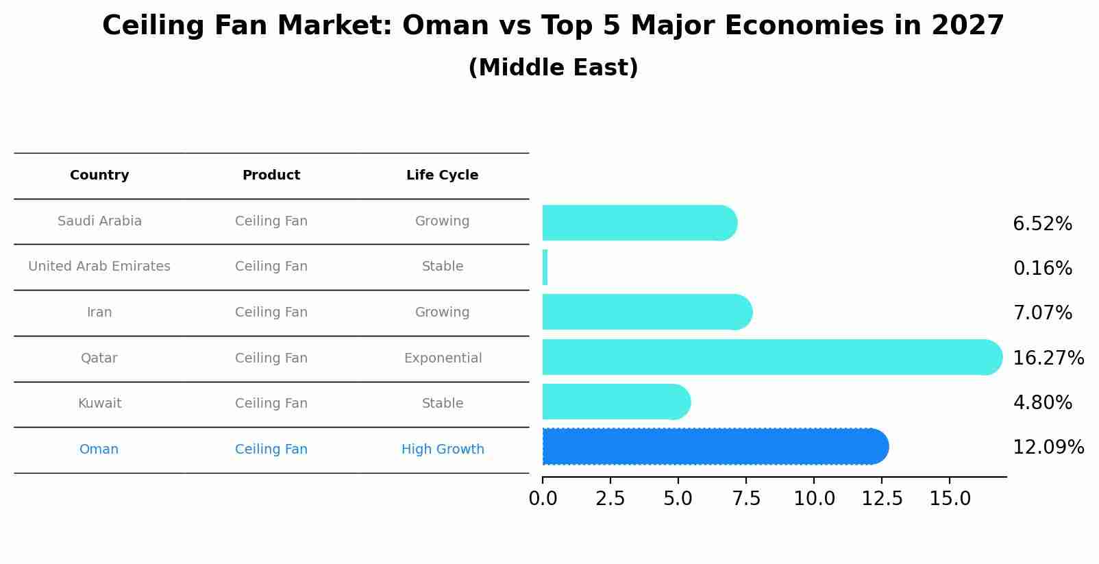 Ceiling Fan Market: Oman vs Top 5 Major Economies in 2027 (Middle East)
