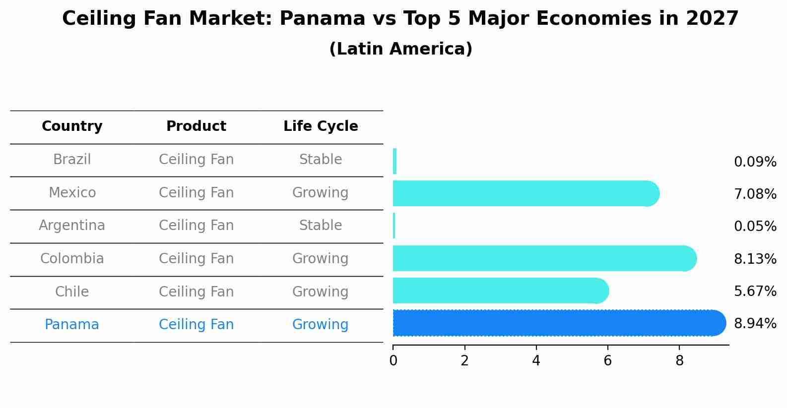 Ceiling Fan Market: Panama vs Top 5 Major Economies in 2027 (Latin America)