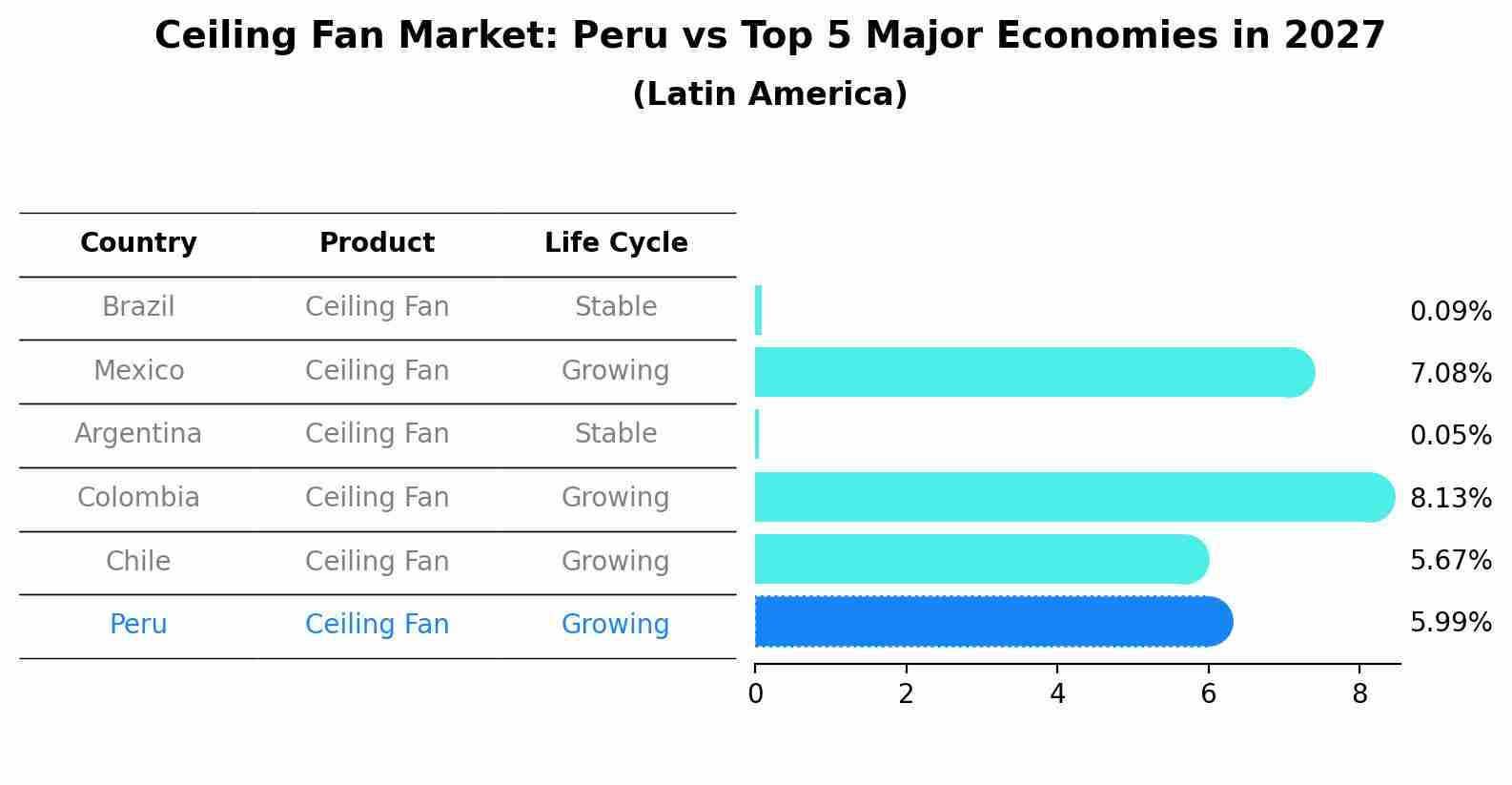 Ceiling Fan Market: Peru vs Top 5 Major Economies in 2027 (Latin America)