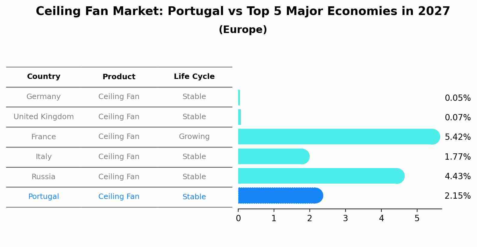 Ceiling Fan Market: Portugal vs Top 5 Major Economies in 2027 (Europe)