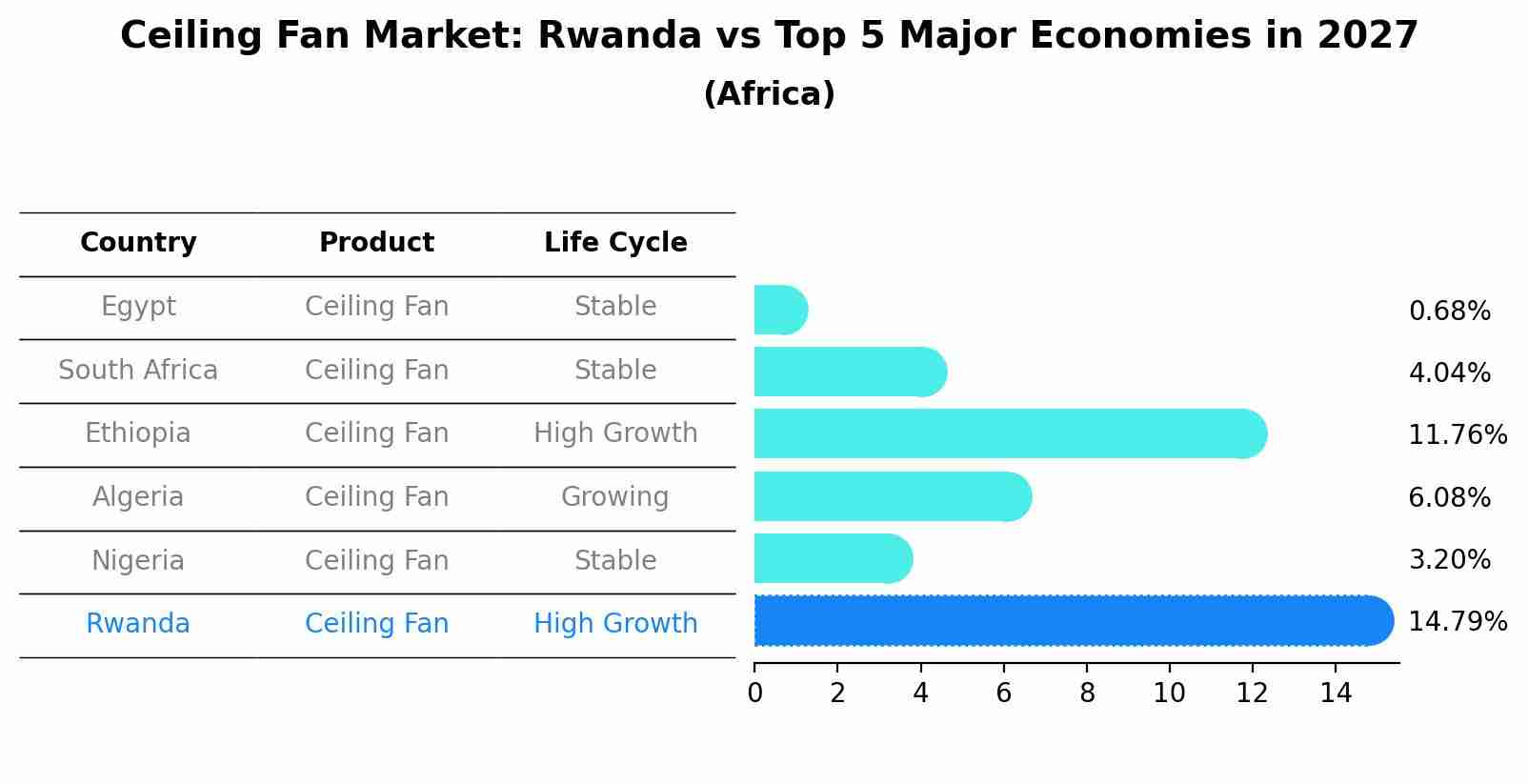 Ceiling Fan Market: Rwanda vs Top 5 Major Economies in 2027 (Africa)