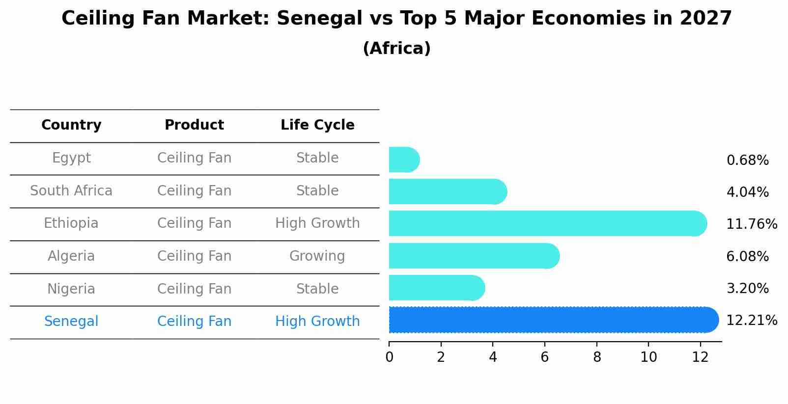 Ceiling Fan Market: Senegal vs Top 5 Major Economies in 2027 (Africa)