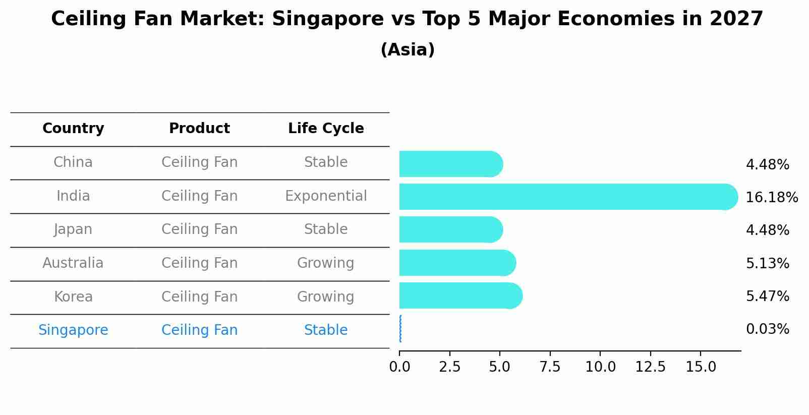 Ceiling Fan Market: Singapore vs Top 5 Major Economies in 2027 (Asia)