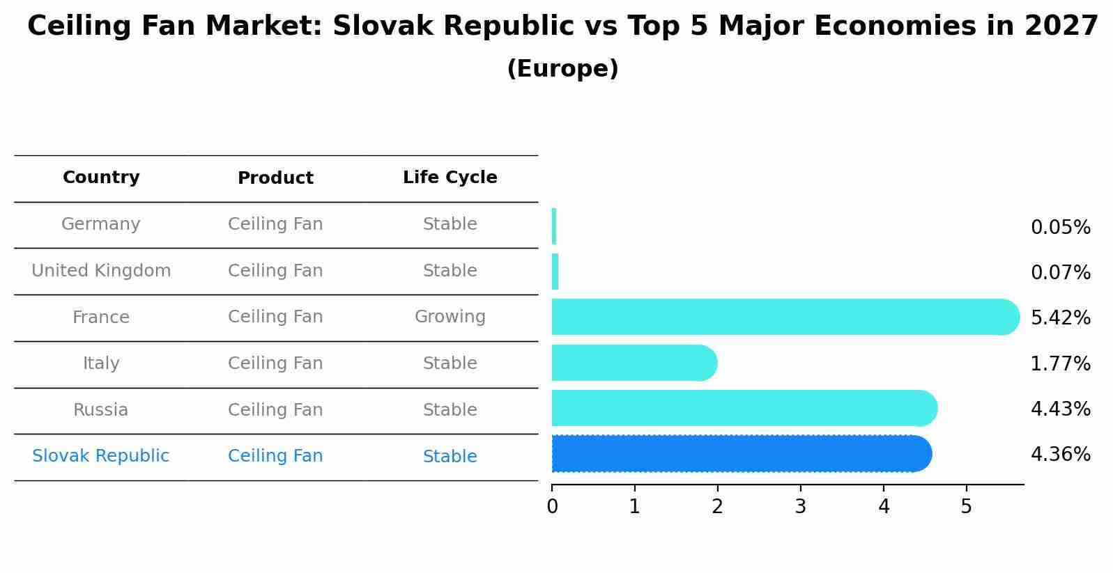Ceiling Fan Market: Slovak Republic vs Top 5 Major Economies in 2027 (Europe)