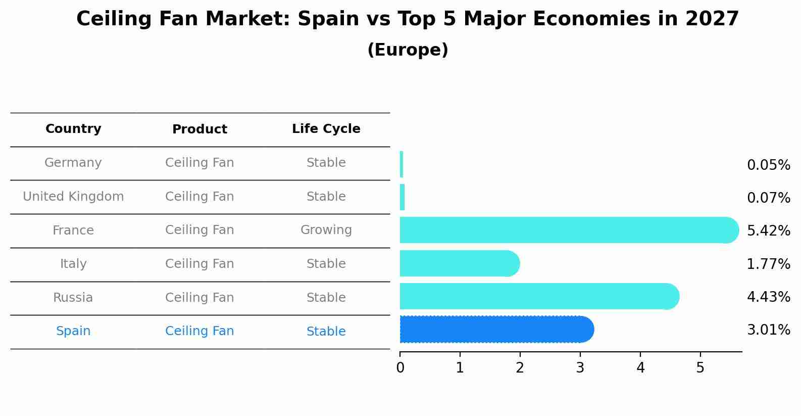 Ceiling Fan Market: Spain vs Top 5 Major Economies in 2027 (Europe)