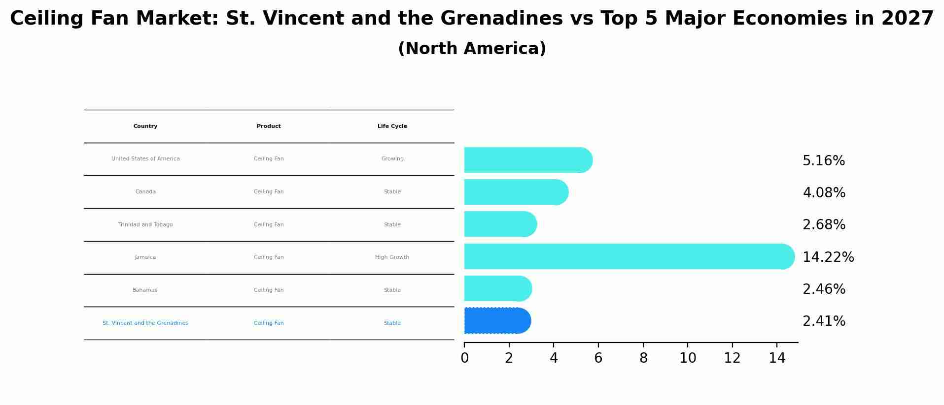 Ceiling Fan Market: St. Vincent and the Grenadines vs Top 5 Major Economies in 2027 (North America)