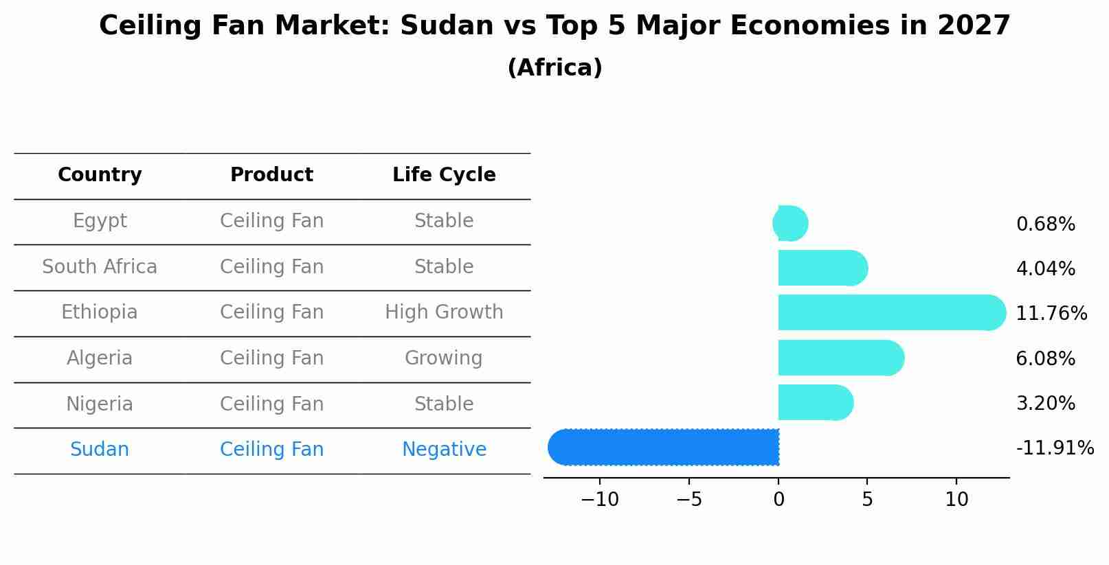 Ceiling Fan Market: Sudan vs Top 5 Major Economies in 2027 (Africa)