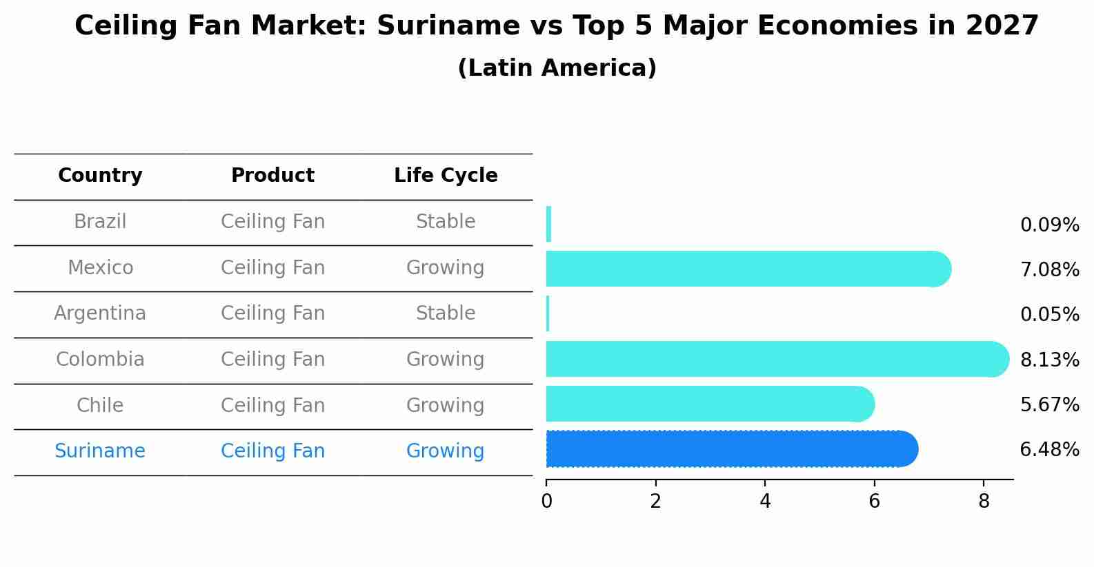 Ceiling Fan Market: Suriname vs Top 5 Major Economies in 2027 (Latin America)