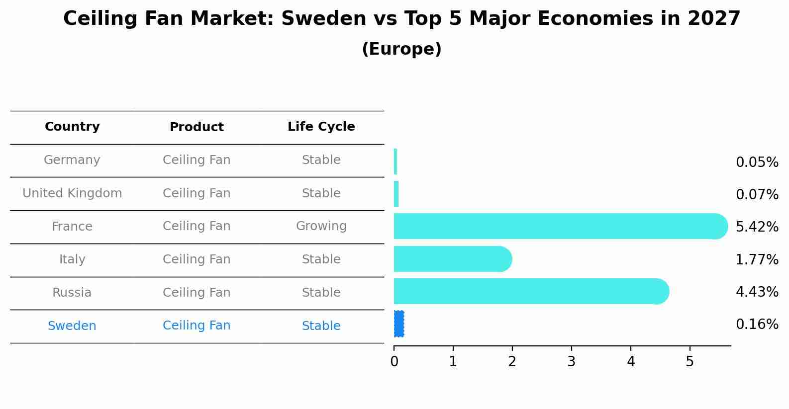 Ceiling Fan Market: Sweden vs Top 5 Major Economies in 2027 (Europe)