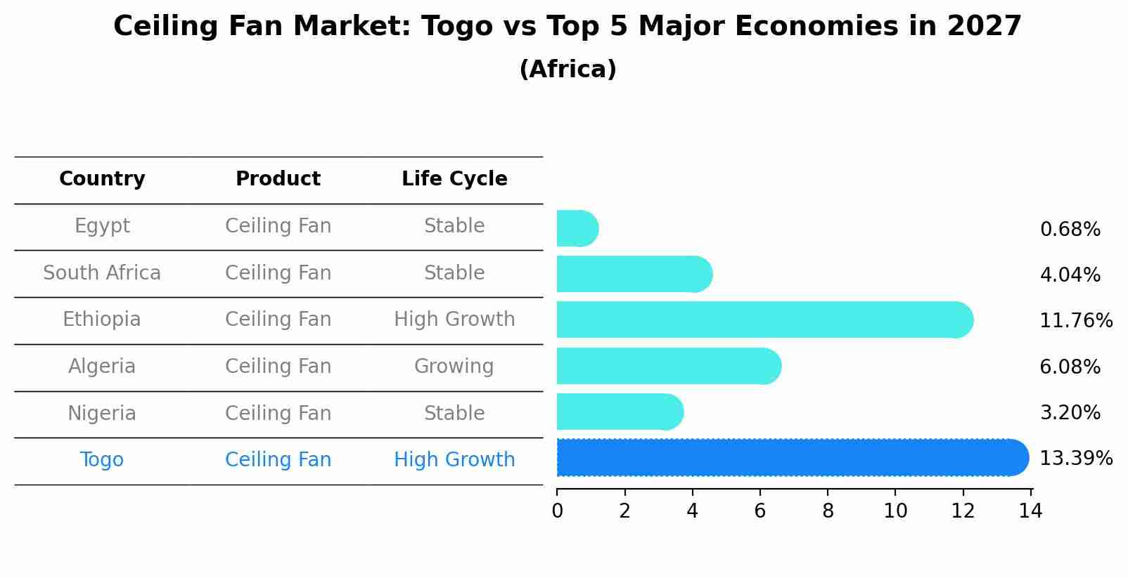 Ceiling Fan Market: Togo vs Top 5 Major Economies in 2027 (Africa)