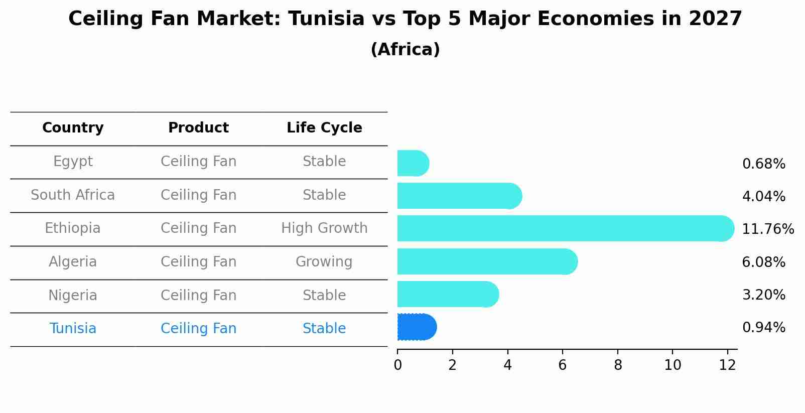 Ceiling Fan Market: Tunisia vs Top 5 Major Economies in 2027 (Africa)