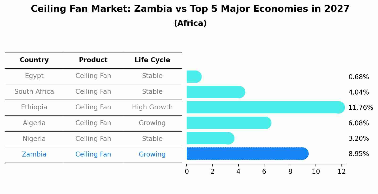 Ceiling Fan Market: Zambia vs Top 5 Major Economies in 2027 (Africa)