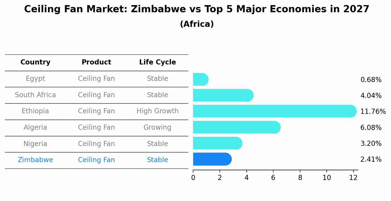 Ceiling Fan Market: Zimbabwe vs Top 5 Major Economies in 2027 (Africa)