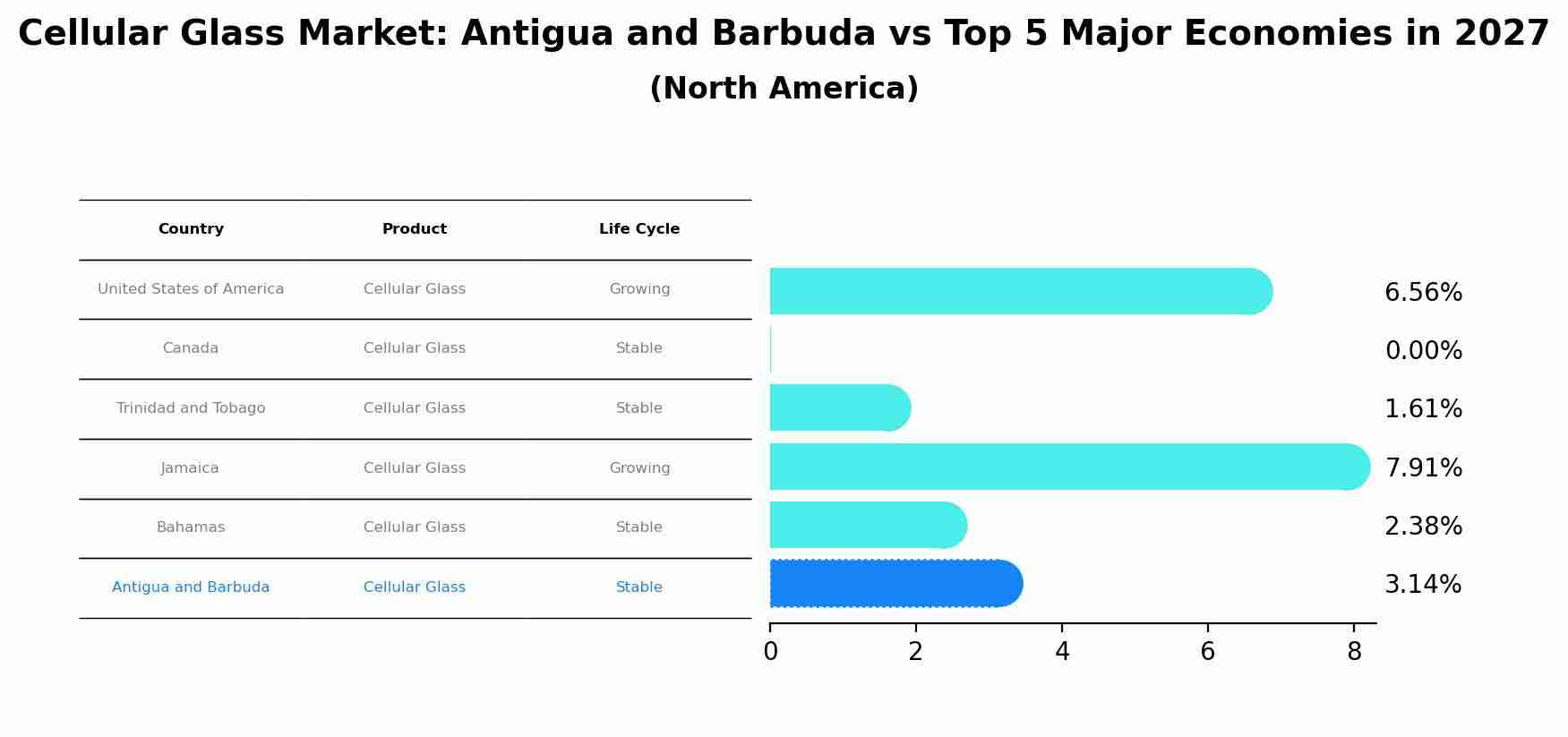 Cellular Glass Market: Antigua and Barbuda vs Top 5 Major Economies in 2027 (North America)