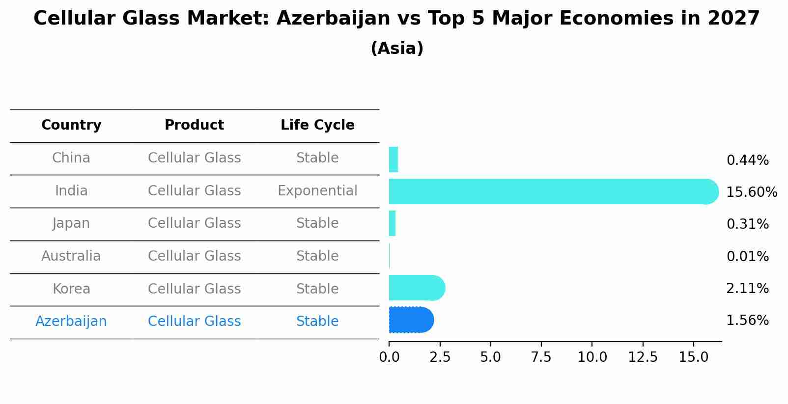 Cellular Glass Market: Azerbaijan vs Top 5 Major Economies in 2027 (Asia)