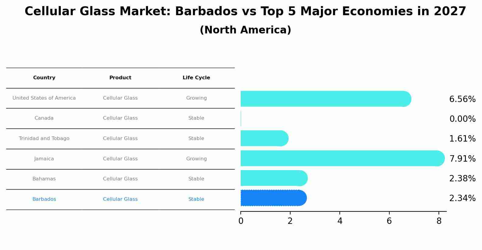 Cellular Glass Market: Barbados vs Top 5 Major Economies in 2027 (North America)