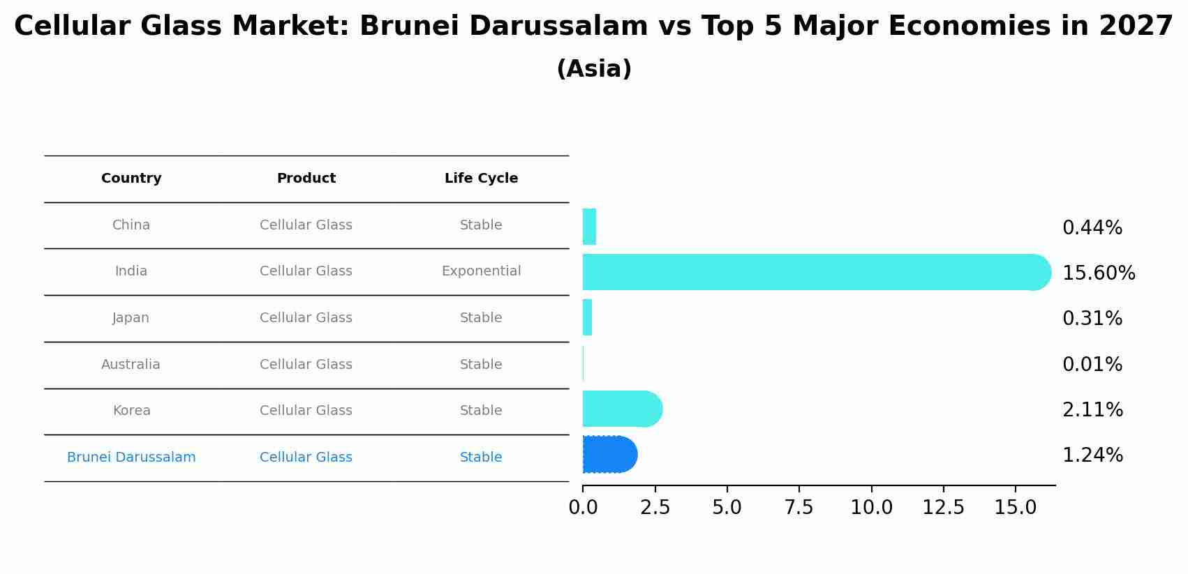 Cellular Glass Market: Brunei Darussalam vs Top 5 Major Economies in 2027 (Asia)