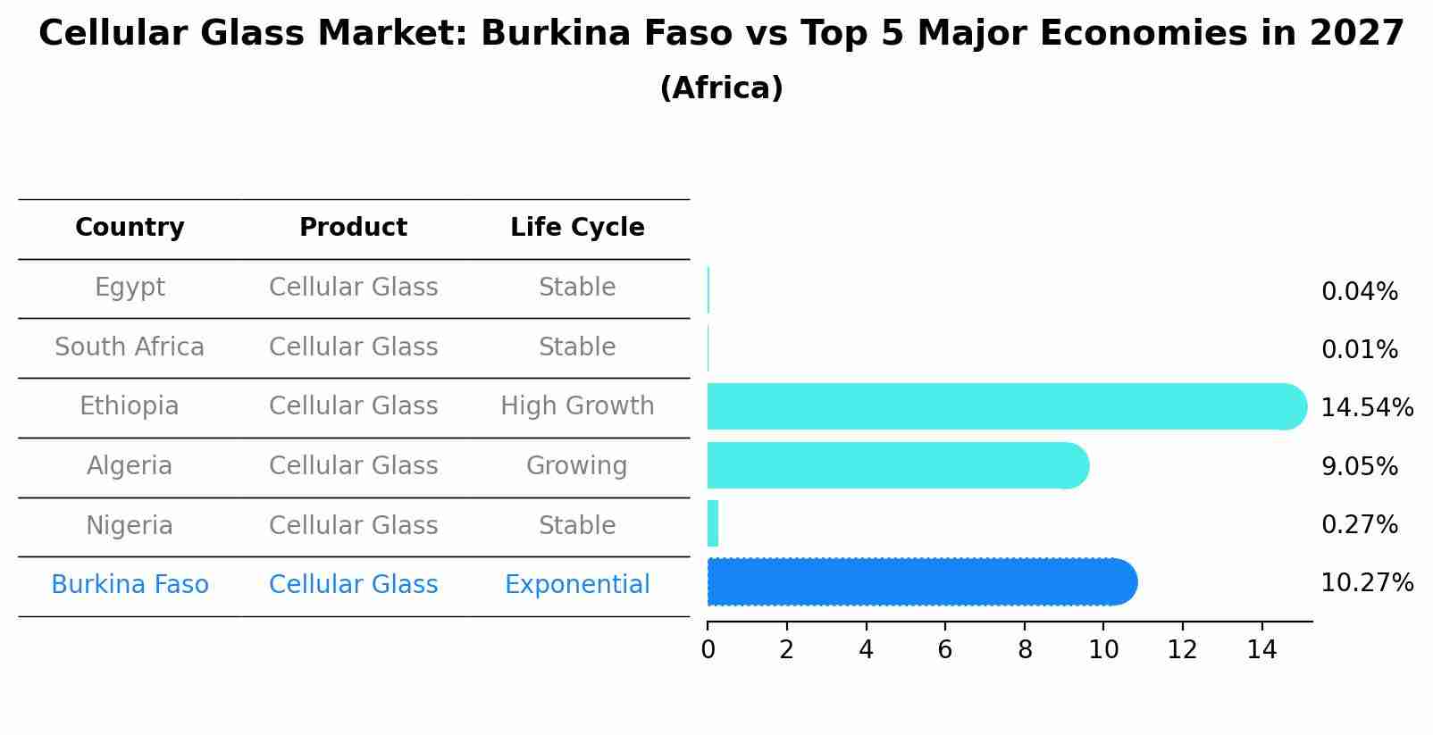 Cellular Glass Market: Burkina Faso vs Top 5 Major Economies in 2027 (Africa)