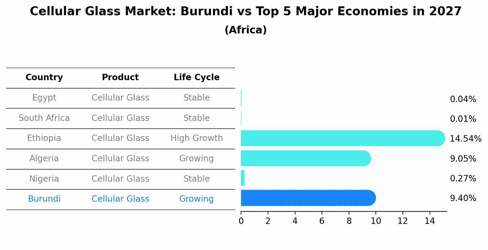 Cellular Glass Market: Burundi vs Top 5 Major Economies in 2027 (Africa)