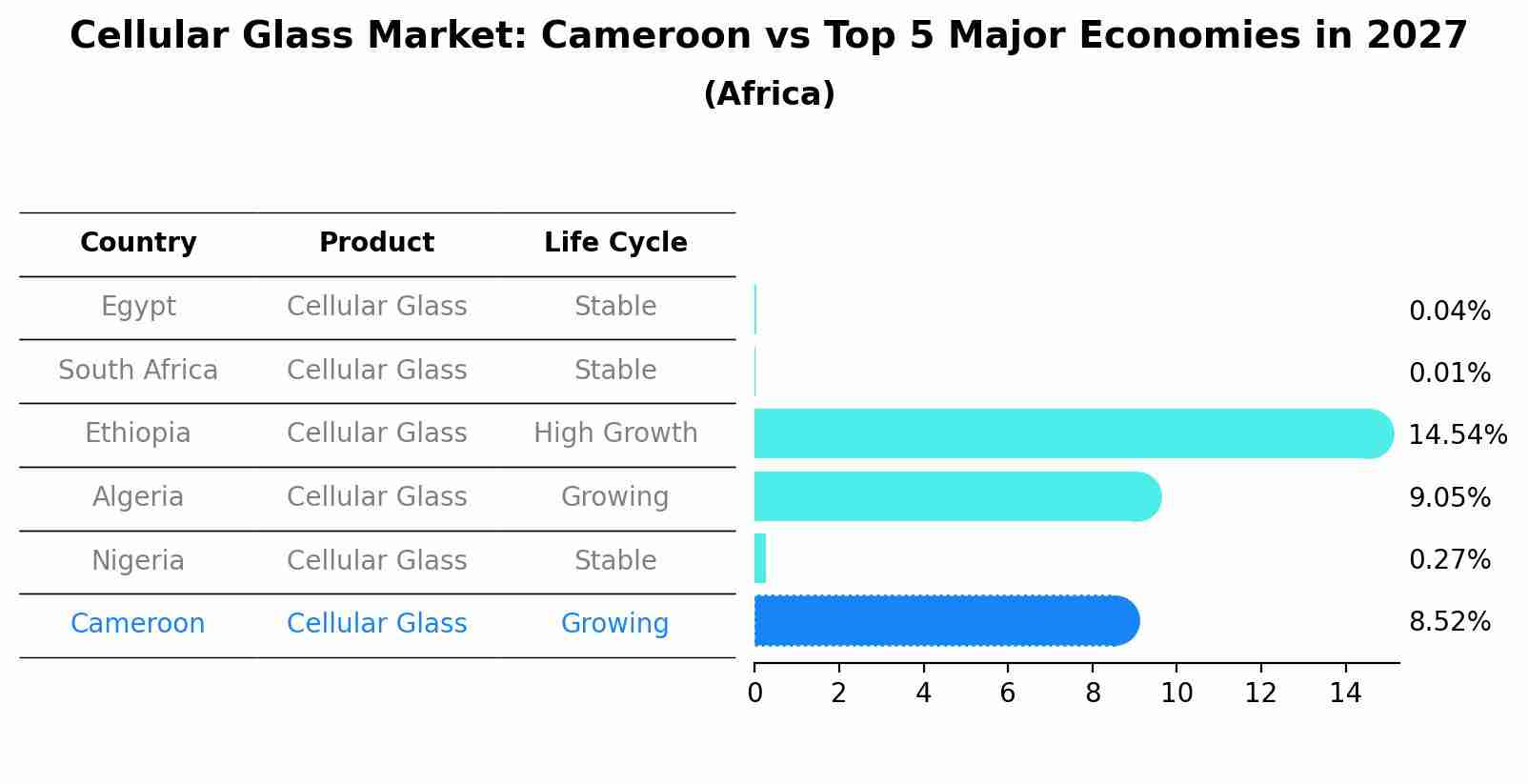 Cellular Glass Market: Cameroon vs Top 5 Major Economies in 2027 (Africa)