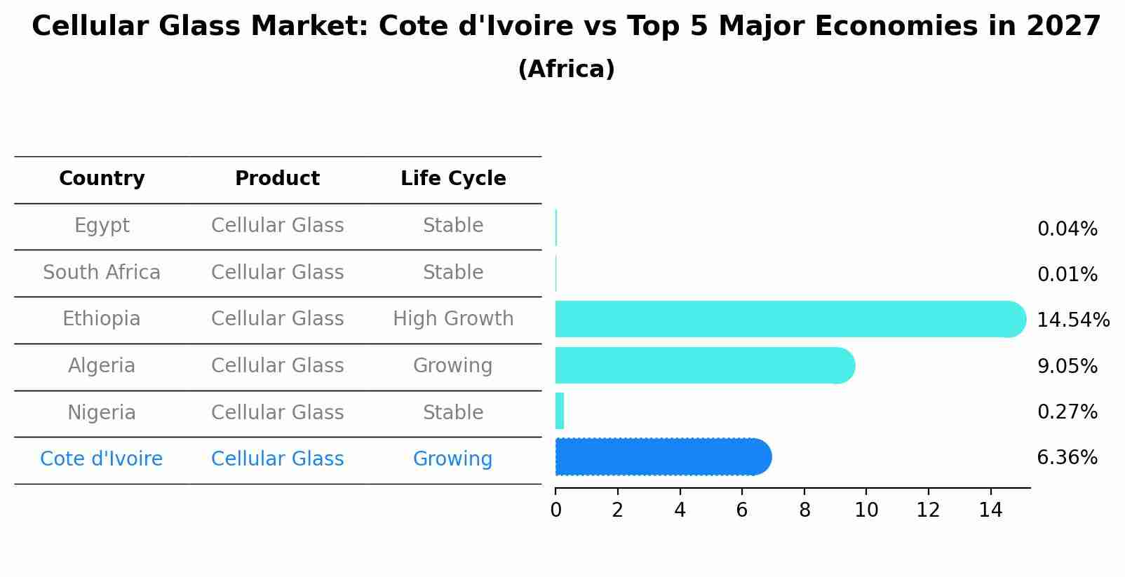 Cellular Glass Market: Cote d'Ivoire vs Top 5 Major Economies in 2027 (Africa)