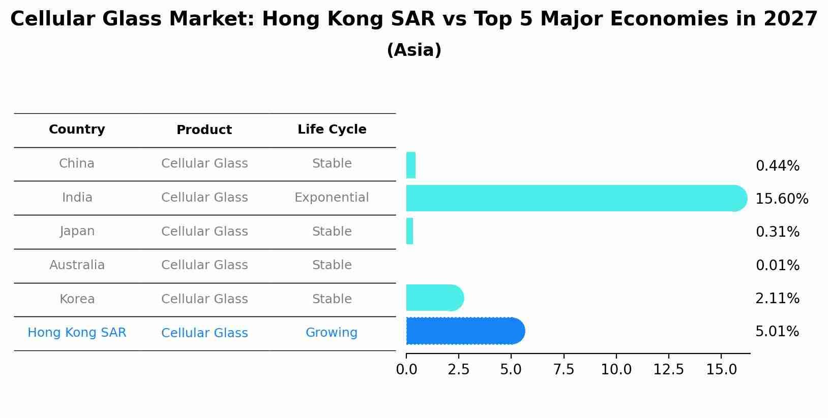 Cellular Glass Market: Hong Kong SAR vs Top 5 Major Economies in 2027 (Asia)