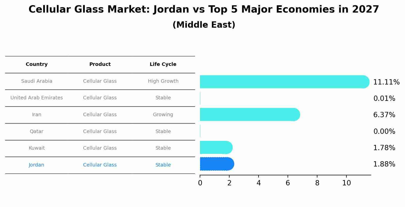 Cellular Glass Market: Jordan vs Top 5 Major Economies in 2027 (Middle East)