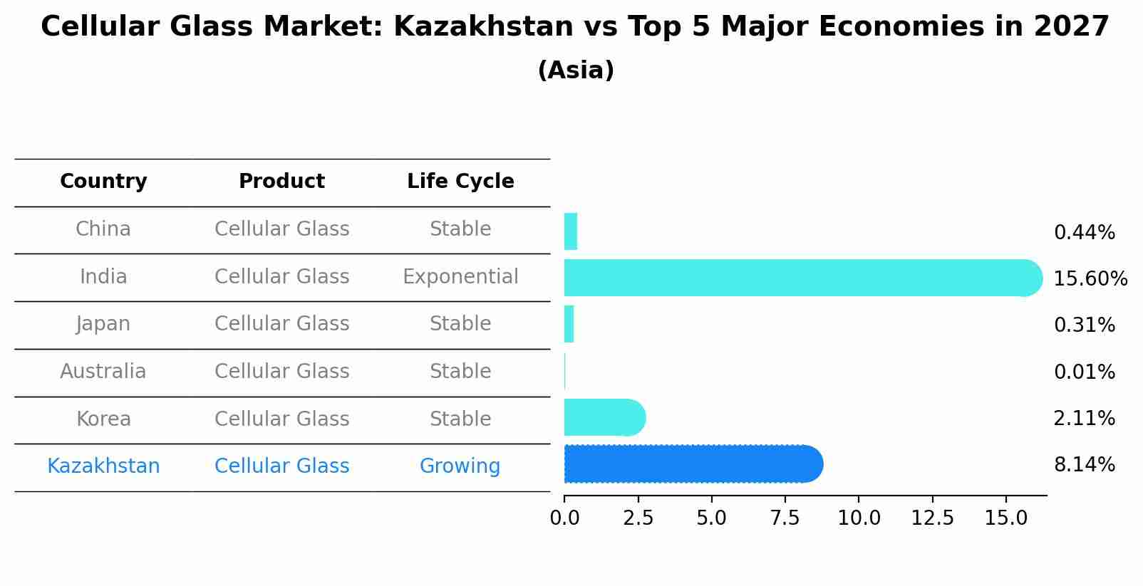 Cellular Glass Market: Kazakhstan vs Top 5 Major Economies in 2027 (Asia)